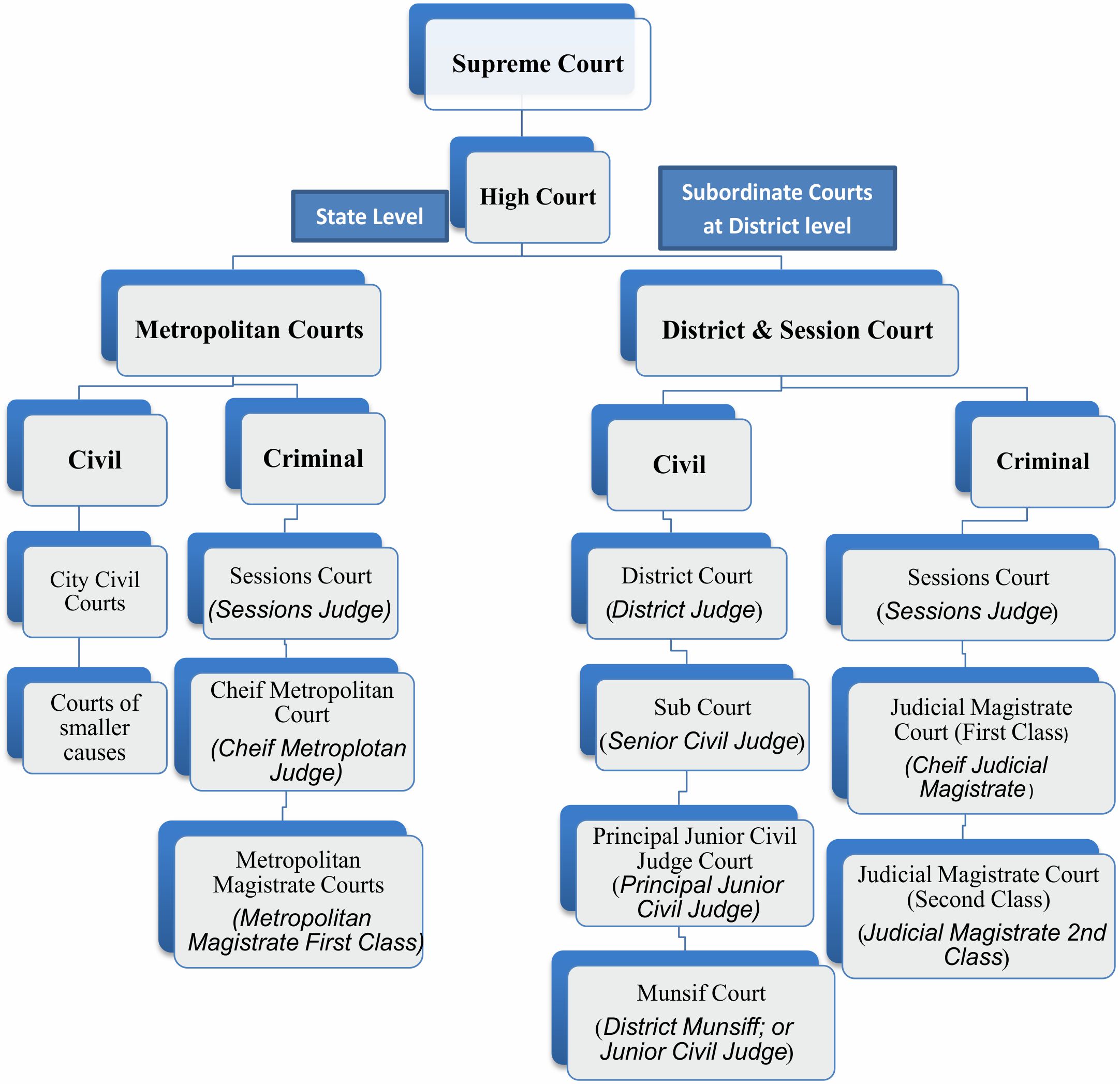 Structure Of Judiciary In India Hierarchy Of Courts I - vrogue.co